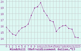 Courbe du refroidissement olien pour Claremorris