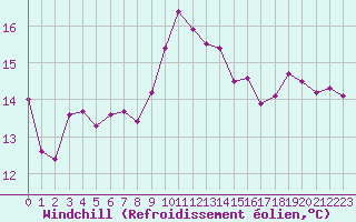 Courbe du refroidissement olien pour Perpignan (66)