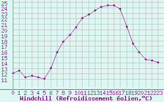 Courbe du refroidissement olien pour Mosen