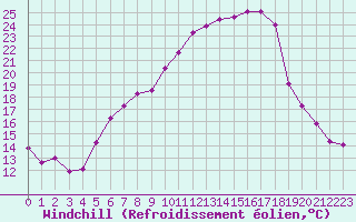 Courbe du refroidissement olien pour Altenrhein