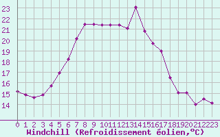 Courbe du refroidissement olien pour Lumparland Langnas