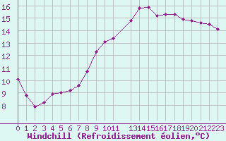 Courbe du refroidissement olien pour Quimperl (29)