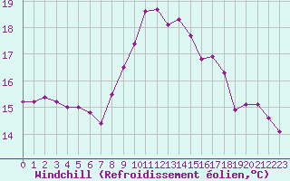 Courbe du refroidissement olien pour Culdrose