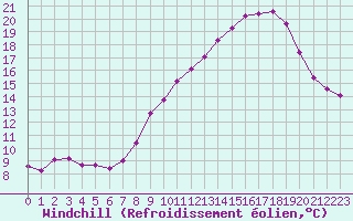 Courbe du refroidissement olien pour Sallles d