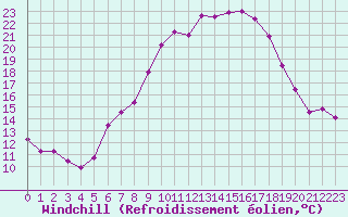 Courbe du refroidissement olien pour Weihenstephan
