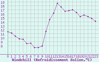 Courbe du refroidissement olien pour Preonzo (Sw)