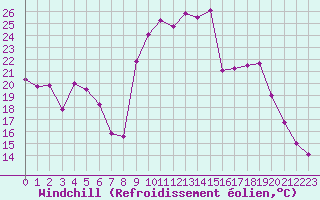 Courbe du refroidissement olien pour Figari (2A)