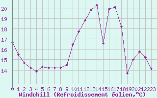 Courbe du refroidissement olien pour Chteauroux (36)