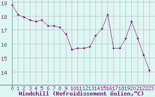 Courbe du refroidissement olien pour Clermont de l