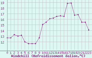 Courbe du refroidissement olien pour Dunkerque (59)