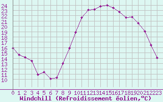 Courbe du refroidissement olien pour Brest (29)