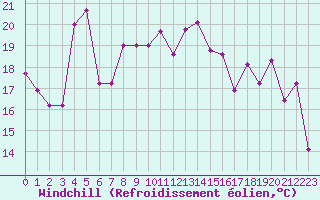 Courbe du refroidissement olien pour Nice (06)