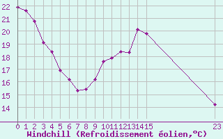 Courbe du refroidissement olien pour Herserange (54)
