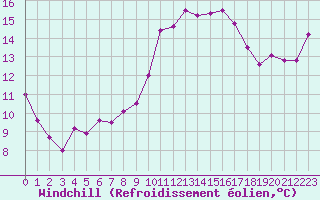 Courbe du refroidissement olien pour Koksijde (Be)
