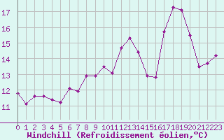 Courbe du refroidissement olien pour la bouée 62023