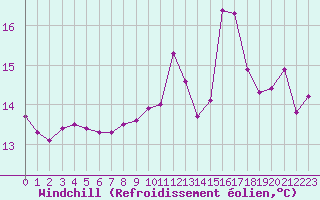Courbe du refroidissement olien pour Sgur-le-Chteau (19)