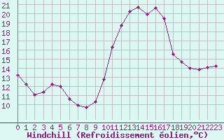 Courbe du refroidissement olien pour Saint-Martial-de-Vitaterne (17)