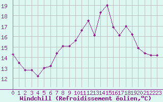 Courbe du refroidissement olien pour Souprosse (40)