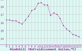 Courbe du refroidissement olien pour Courtelary