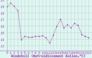 Courbe du refroidissement olien pour Bagnres-de-Luchon (31)