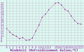 Courbe du refroidissement olien pour Saint-Maximin-la-Sainte-Baume (83)