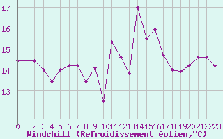 Courbe du refroidissement olien pour Capri