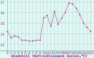 Courbe du refroidissement olien pour Clermont-Ferrand (63)