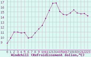 Courbe du refroidissement olien pour Sanary-sur-Mer (83)