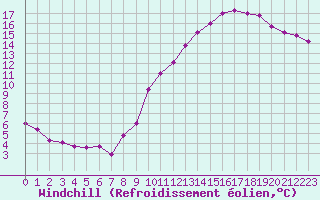 Courbe du refroidissement olien pour Ernage (Be)
