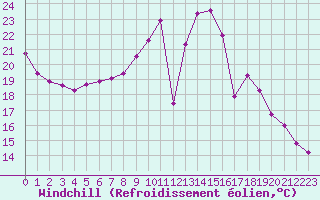 Courbe du refroidissement olien pour De Bilt (PB)