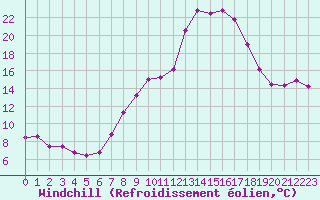Courbe du refroidissement olien pour Yeovilton