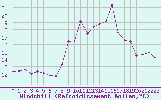 Courbe du refroidissement olien pour Toulon (83)