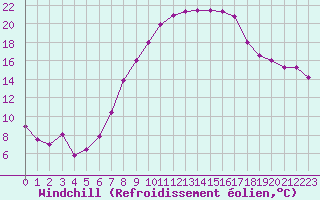 Courbe du refroidissement olien pour Weiden