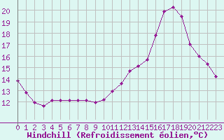 Courbe du refroidissement olien pour Souprosse (40)