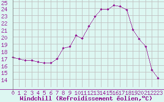 Courbe du refroidissement olien pour Almondsbury
