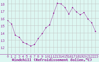 Courbe du refroidissement olien pour Laval (53)