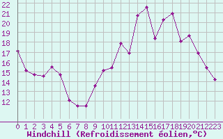 Courbe du refroidissement olien pour Dijon / Longvic (21)