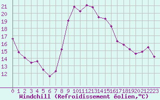 Courbe du refroidissement olien pour Arenys de Mar