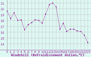 Courbe du refroidissement olien pour Roissy (95)