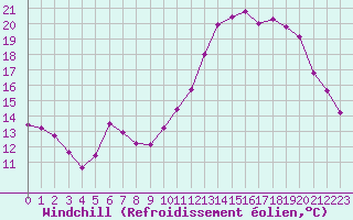 Courbe du refroidissement olien pour Brest (29)