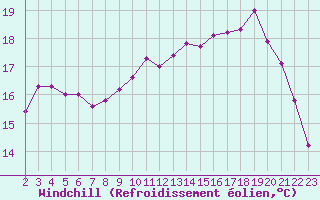Courbe du refroidissement olien pour Estres-la-Campagne (14)
