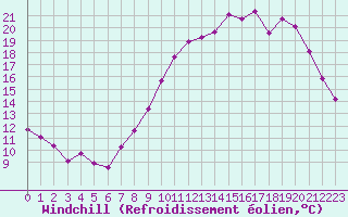Courbe du refroidissement olien pour Lille (59)