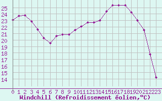 Courbe du refroidissement olien pour Reims-Prunay (51)