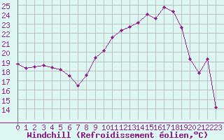 Courbe du refroidissement olien pour Chambry / Aix-Les-Bains (73)
