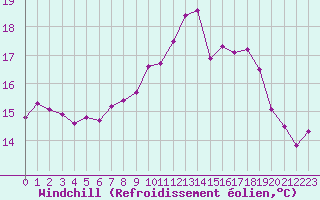 Courbe du refroidissement olien pour Neuchatel (Sw)