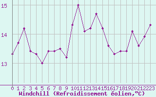Courbe du refroidissement olien pour Cavalaire-sur-Mer (83)