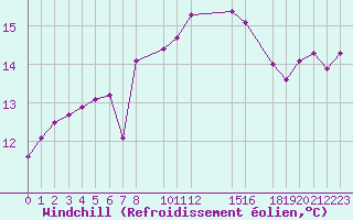 Courbe du refroidissement olien pour Sagres