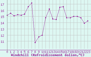 Courbe du refroidissement olien pour Capo Bellavista