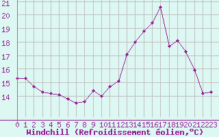 Courbe du refroidissement olien pour Bulson (08)