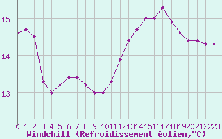 Courbe du refroidissement olien pour Liefrange (Lu)